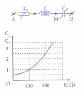 Đặt điện áp xoay chiều có giá trị hiệu dụng và tần số không đổi vào hai đầu (ảnh 1)