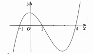 Cho hàm số y=f(x) . Hàm số y=f'(x)  có đồ thị như hình vẽ bên dưới (ảnh 1)