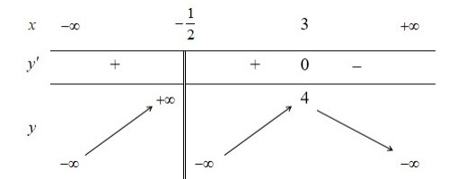 Cho hàm số   có bảng biến thiên như hình dưới đây. Mệnh đề nào sau đây là đúng? (ảnh 1)