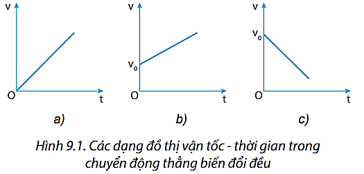 Từ các đồ thị trong Hình 9.1:   a) Hãy viết công thức về mối liên hệ giữa v với a và t của từng chuyển động ứng với từng đồ thị trong Hình 9.1. b) Chuyển động nào là chuyển động nhanh dần đều, chậm dần đều? (ảnh 1)