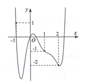 Cho hàm số y=f(x) có đạo hàm trên R và có đồ thị như hình bên. Hàm số  g(x)=2f(x+2)+(x+1)(x+3)  có bao nhiêu điểm cực (ảnh 1)