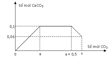 Sục CO2 vào dung dịch Ca(OH)2 và NaOH ta thu được kết quả như hình vẽ. (ảnh 1)
