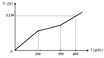 Điện phân dung dịch X (chứa a gam chất tan gồm CuSO4 và NaCl) với cường độ dòng điện không đổi (ảnh 1)