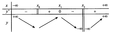Cho hàm số y=f(x)  liên tục tại x0  và có bảng biến thiên sau. (ảnh 1)