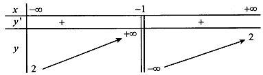 Cho hàm số  y=f(x) có bảng biến thiên như hình vẽ sau.   Mệnh đề nào sau đây đúng? (ảnh 1)