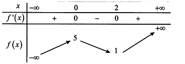 Cho hàm số  f(x) có bảng biến thiên như sau.   Khẳng định nào sau đây là đúng? (ảnh 1)