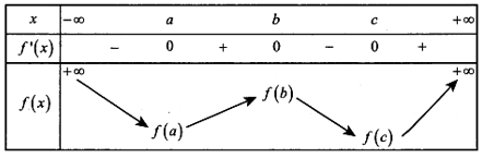 Cho hàm số   y= f(x) có đồ thì hàm số  y=f'(x)  như hình vẽ. Biết f(a)>0  .  (ảnh 1)