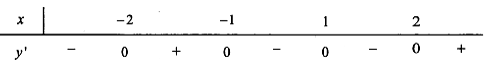 Cho hàm số  y =f(x) là hàm đa thức bậc 5 có đồ thị hàm số y=f'(x) (ảnh 2)