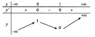 Cho hàm số y=f(x): ax^3+bx^2+cx+d  có bảng biến thiên như sau.    (ảnh 1)