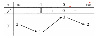 Cho hàm số  Y=f(x) xác định trên  R và có bảng biến thiên như hình vẽ sau (ảnh 1)