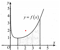 Cho hàm số  y = f(x) có đạo hàm liên tục trên R  đồng thời có đồ thị như hình vẽ. Biết rằng diện tích hình phẳng được tô màu  (ảnh 1)