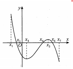 Cho hàm số y=f(x)  xác định và liên tục trên đoạn[x1;x7]  có đồ thị của hàm số   như hình vẽ (ảnh 1)