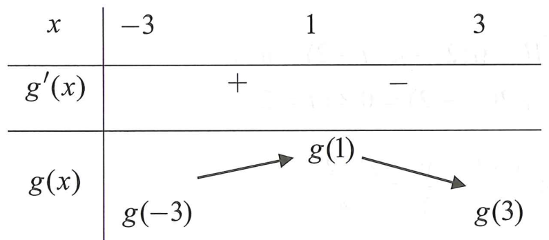 Cho hàm số y=f(x)  liên tục trên R có đồ thị y=f(x)  như hình vẽ. Đặt g(x)=2f(x)-(x-1)^2  Khi đó giá trị nhỏ nhất của hàm số y=g(x)  trên đoạn [-3;3]  bằng (ảnh 2)