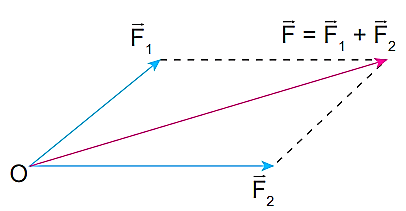 Vận dụng quy tắc hình bình hành để tìm hợp lực của hai lực đồng quy. (ảnh 1)