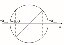 Một chất điểm dao động điều hòa với chu kỳ T và biên độ 5cm. Biết trong một  (ảnh 1)