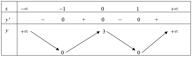 Cho hàm số y=f(x) có bảng biến thiên ở hình vẽ. Hàm số có giá trị cực tiểu bằng (ảnh 1)