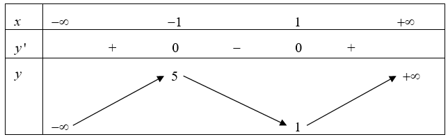 Khoảng nghịch biến của hàm số y = x^3 - 3x + 3 là (a;b) thì P = a^2 - 2ab bằng  (ảnh 1)