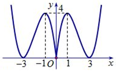 Cho hàm số y=f(x) có đồ thị như hình vẽ. Hàm số y=f(x) có bao nhiêu cực trị? (ảnh 1)