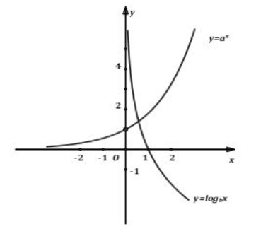 Cho đồ thị hai hàm số y = a^x và y = log b(x) như hình vẽ. Khẳng định nào sau đây đúng? (ảnh 1)
