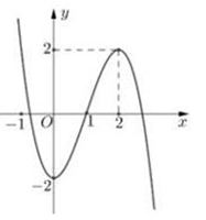 Cho hàm số y=f(x) có đồ thị như hình vẽ. Hàm số y=f(x) đồng biến trên khoảng nào dưới đây ? (ảnh 1)