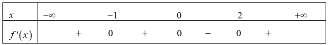 Cho hàm số y=f(x) có đạo hàm f'(x)=x^3*(x+1)^2*(x-2). Số điểm cực trị của hàm số đã cho là (ảnh 1)