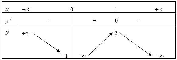  Cho hàm số y=f(x) xác định trên R có bảng biến thiên như hình vẽ. Số nghiệm của phương trình f(x)+1=0 là (ảnh 1)