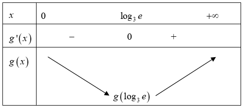 Cho phương trình 27^x + 3x*9^x + (3(x^2) + 1)*3^x =(m^3-1)*x^3 + (m-1)x, m là tham số. Biết rằng giá trị m nhỏ nhất để phương  (ảnh 1)