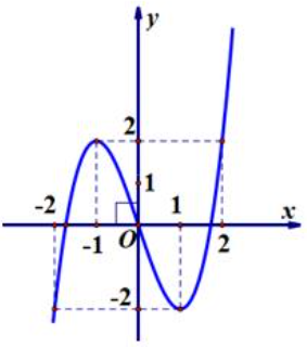 Cho hàm số y=f(x) liên tục trên R có đồ thị như hình vẽ. Có bao nhiêu giá trị nguyên của tham số m để phương trình (ảnh 2)