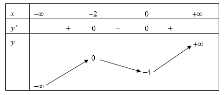 ho hàm số y = f(x) có bảng biến thiên như sau: Số nghiệm của (ảnh 1)