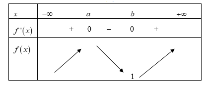 Cho hàm số bậc ba y = f(x) có đồ thị của hàm số f'(x) như hình vẽ và f(b) = 1 (ảnh 2)