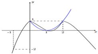 Cho hàm số y=f'(x) có đồ thị như hình vẽ. Hàm số g(x)=f(x^2)-(x^6)/3+x^4-x^2 đạt cực tiểu tại bao nhiêu điểm? (ảnh 2)