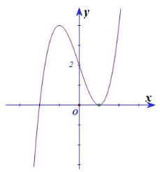 Đường cong sau đây là đồ thị của hàm số nào? (ảnh 1)