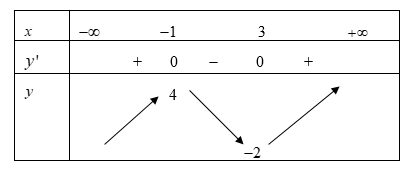 Cho hàm số y = f(x) có bảng biến thiên như sau: Giá trị cực đại của hàm số đã cho là (ảnh 1)