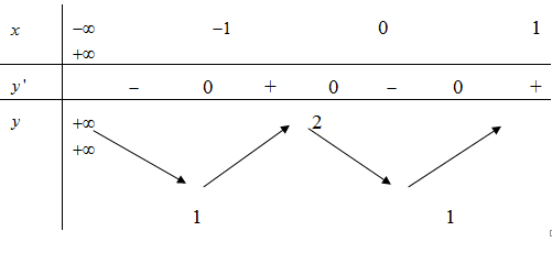 Cho hàm số y = f(x) có bảng biến thiên như hình vẽ sau: Số nghiệm thực (ảnh 1)