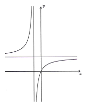 Hình vẽ dưới là đồ thị cua hàm số y = (ax + b)/(cx + d) (ab - bc khác 0) (ảnh 1)
