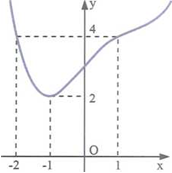 Cho hàm số y = f(x) = ax^5 + bx^4 + cx^3 + dx^2 + ẽ + f (a khác 0) Biết hàm số y = f'(x) có (ảnh 1)