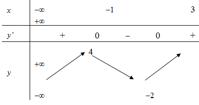 Cho hàm số có bảng biến thiên như sau: Hàm số đạt cực đại tại điểm nào  (ảnh 1)