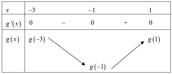 Cho hàm số f(x) xác định và liên tục trên R. Đồ thị hàm số f'(x) như hình vẽ dưới đây Xét hàm số g(x)=f(x(-1/3x^3-3/4x^2+3/2x+2019 (ảnh 2)