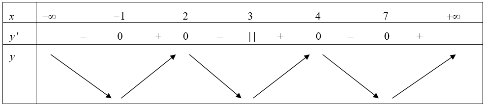 Cho hàm số y=f(x). Đồ thị hàm số y = f'(x) như hình bên dưới Hàm số g(x) = f(|x-3|) đồng biến trên các (ảnh 2)