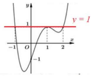 Cho hàm số y=f(x) có đạo hàm liên tục trên R. Đồ thị hàm số y=f'(x) như hình bên dưới. Đặt g(x)=f(x)-x (ảnh 2)