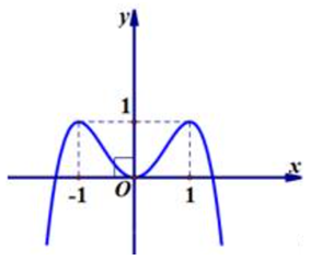 Cho hàm số y =  - x^4 + 2x^2 có đồ thị như hình vẽ. Tìm tất cả các giá trị thực của m để phương trình  - x^4 + 2x^2 = m (ảnh 1)