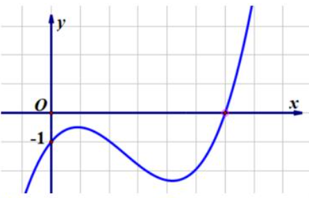 Cho hàm số y=f(x) có đồ thị như hình dưới. Số nghiệm thực của phương trình f(x)=-1 là (ảnh 1)