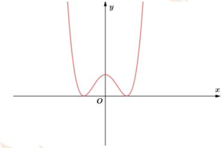 Cho đồ thị hàm số f(x) = ax^4 + bx^2 + c như hình vẽ bên. Khẳng định nào sau đây là đúng (ảnh 1)