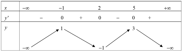 Cho hàm số y=f(x) liên tục trên R và có bảng biến thiên như sau: Số nghiệm của phương trình f(2^(3x^4 - 4x^2 + 2) + 1) = 0 (ảnh 1)