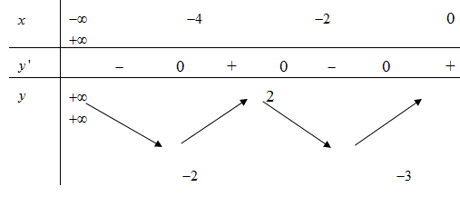 Cho hàm số y = f(x) có bảng biến thiên như sau: Số giá trị nguyên của (ảnh 1)