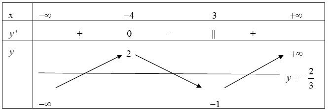 Cho hàm số y = f(x) xác định, liên tục trên R và có bảng biến thiên như hình vẽ dưới đây Số nghiệm thực của phương trình (ảnh 2)