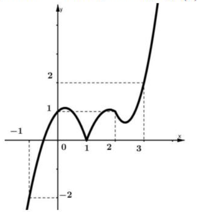 Cho hàm số y = f(x) xác định trên R. Biết rằng hàm số y=f'(x) có đồ thị như hình vẽ Số điểm cực trị của hàm số  (ảnh 1)
