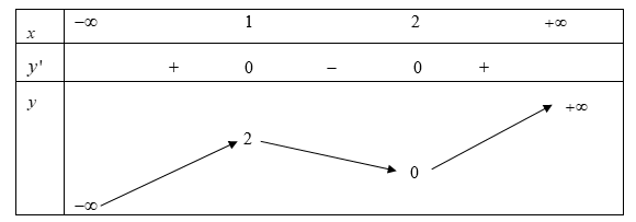 Cho hàm số y = f(x) có bảng biến thiên như sau: Số nghiệm thực của (ảnh 1)