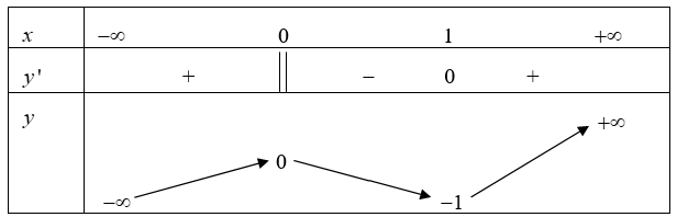 Cho hàm số y=f(x) xác định, liên tục trên R và có bảng biến thiên sau: Khẳng định nào sau đây (ảnh 1)