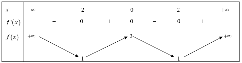 Cho hàm số f(x) có bảng biến thiên sau. Hàm số đã cho nghịch biến trên khoảng nào dưới đây? (ảnh 1)